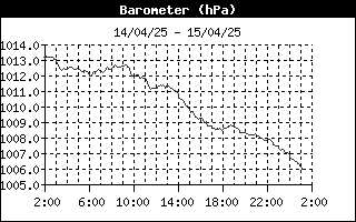 grafico pressione