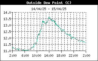 grafico punto rugiada