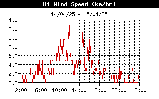 grafico velocità vento