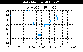 grafico umidità