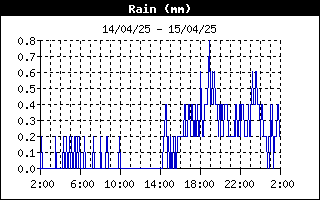 grafico pioggia