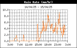 grafico intensità pioggia