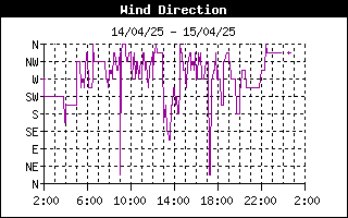 grafico direzione vento