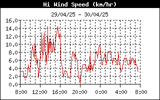 grafico velocità vento