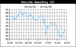 grafico umidità