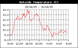 grafico temperatura