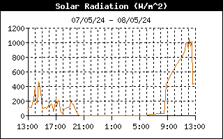 grafico radiazione solare