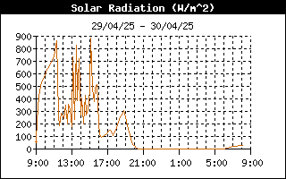 grafico radiazione solare