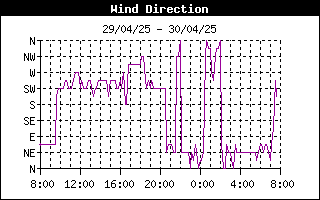 grafico direzione vento