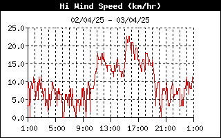 grafico velocità vento