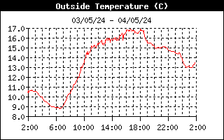 grafico temperatura