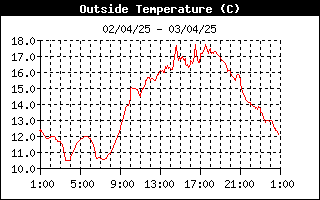 grafico temperatura