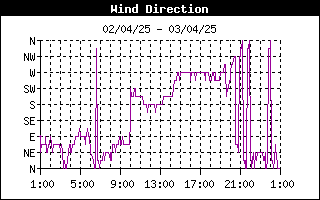 grafico direzione vento