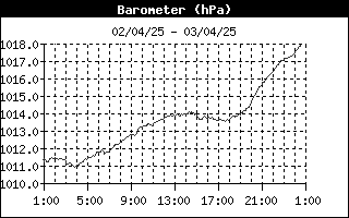 grafico pressione