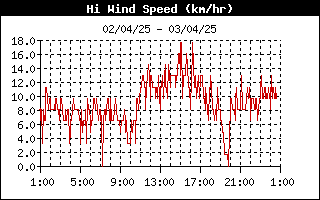 grafico velocità vento