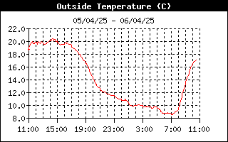 grafico temperatura