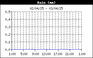 grafico pioggia