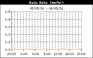 grafico intensità pioggia