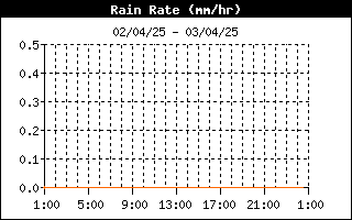 grafico intensità pioggia