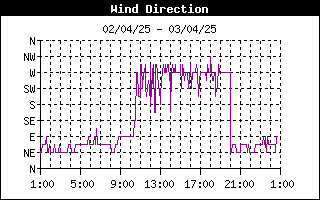 grafico direzione vento