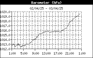 grafico pressione