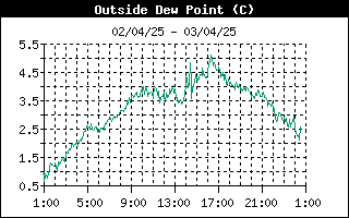 grafico punto rugiada