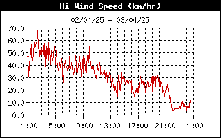 grafico velocità vento