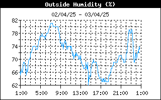 grafico umidità