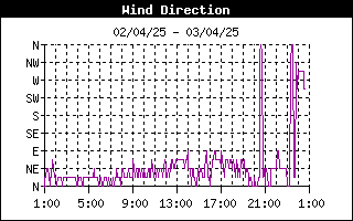 grafico direzione vento