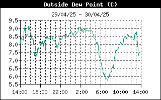 grafico punto rugiada