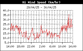 grafico velocità vento