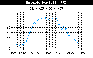 grafico umidità