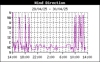 grafico direzione vento