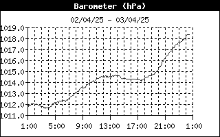 grafico pressione