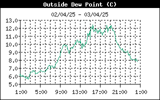 grafico punto rugiada