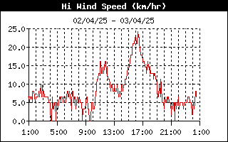 grafico velocità vento