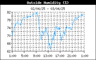 grafico umidità