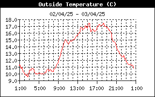 grafico temperatura