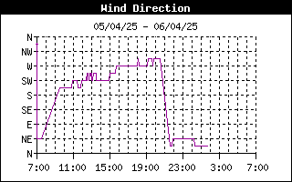 grafico direzione vento