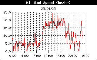 grafico velocità vento