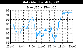 grafico umidità