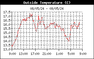 grafico temperatura
