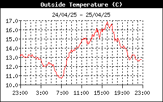 grafico temperatura