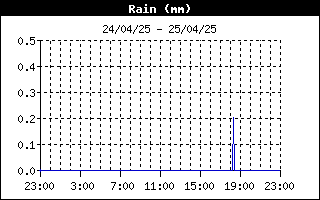 grafico pioggia