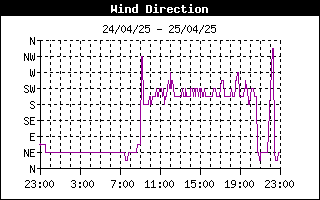 grafico direzione vento