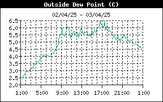 grafico punto rugiada