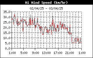 grafico velocità vento