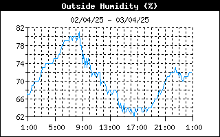 grafico umidità