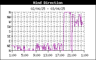 grafico direzione vento